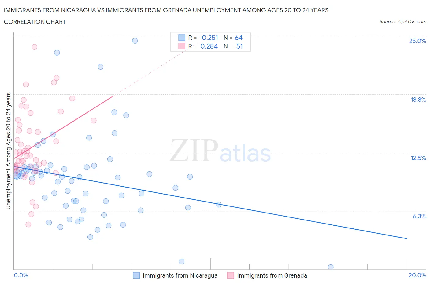 Immigrants from Nicaragua vs Immigrants from Grenada Unemployment Among Ages 20 to 24 years