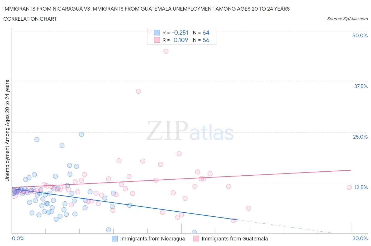 Immigrants from Nicaragua vs Immigrants from Guatemala Unemployment Among Ages 20 to 24 years