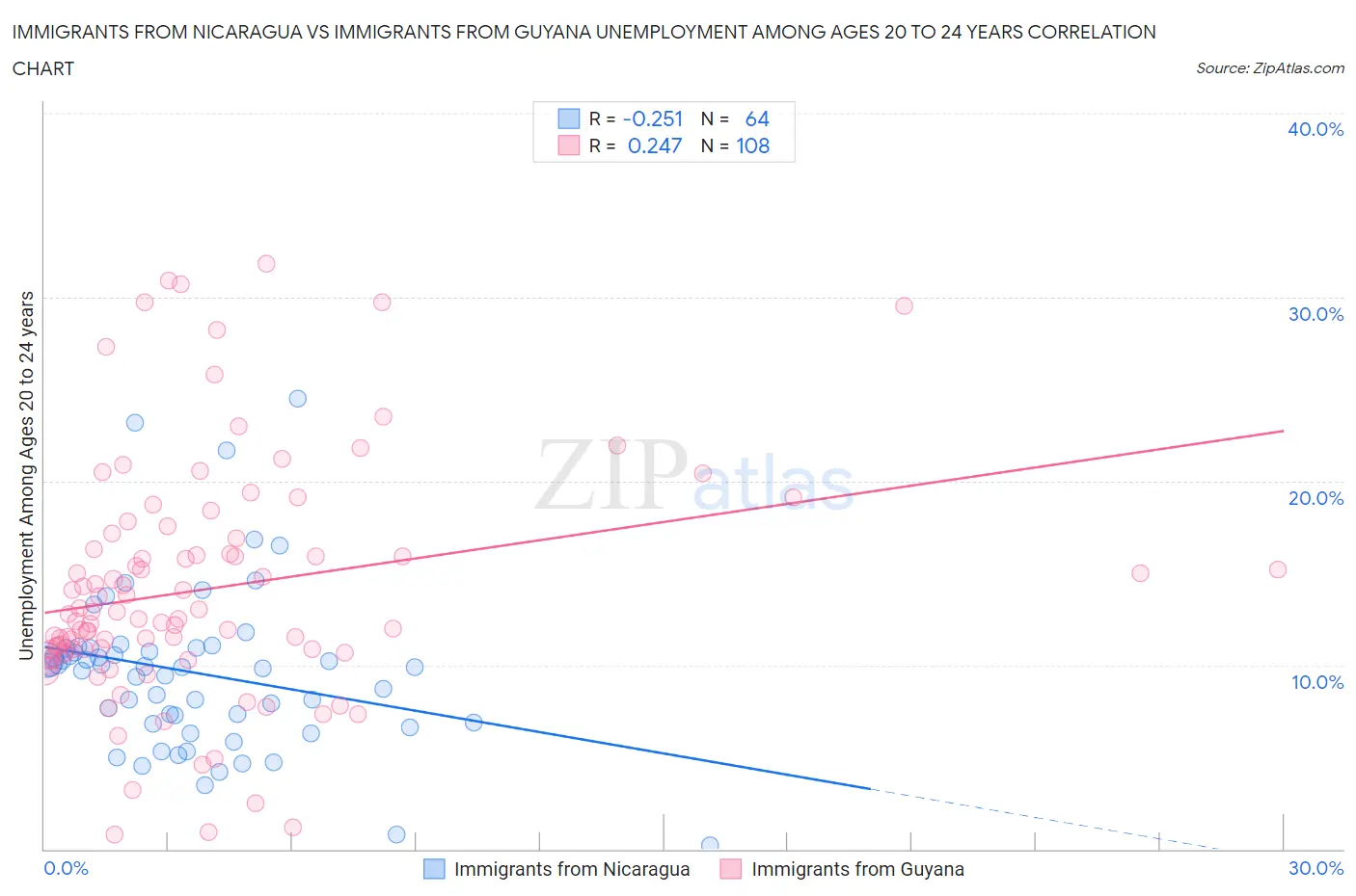 Immigrants from Nicaragua vs Immigrants from Guyana Unemployment Among Ages 20 to 24 years