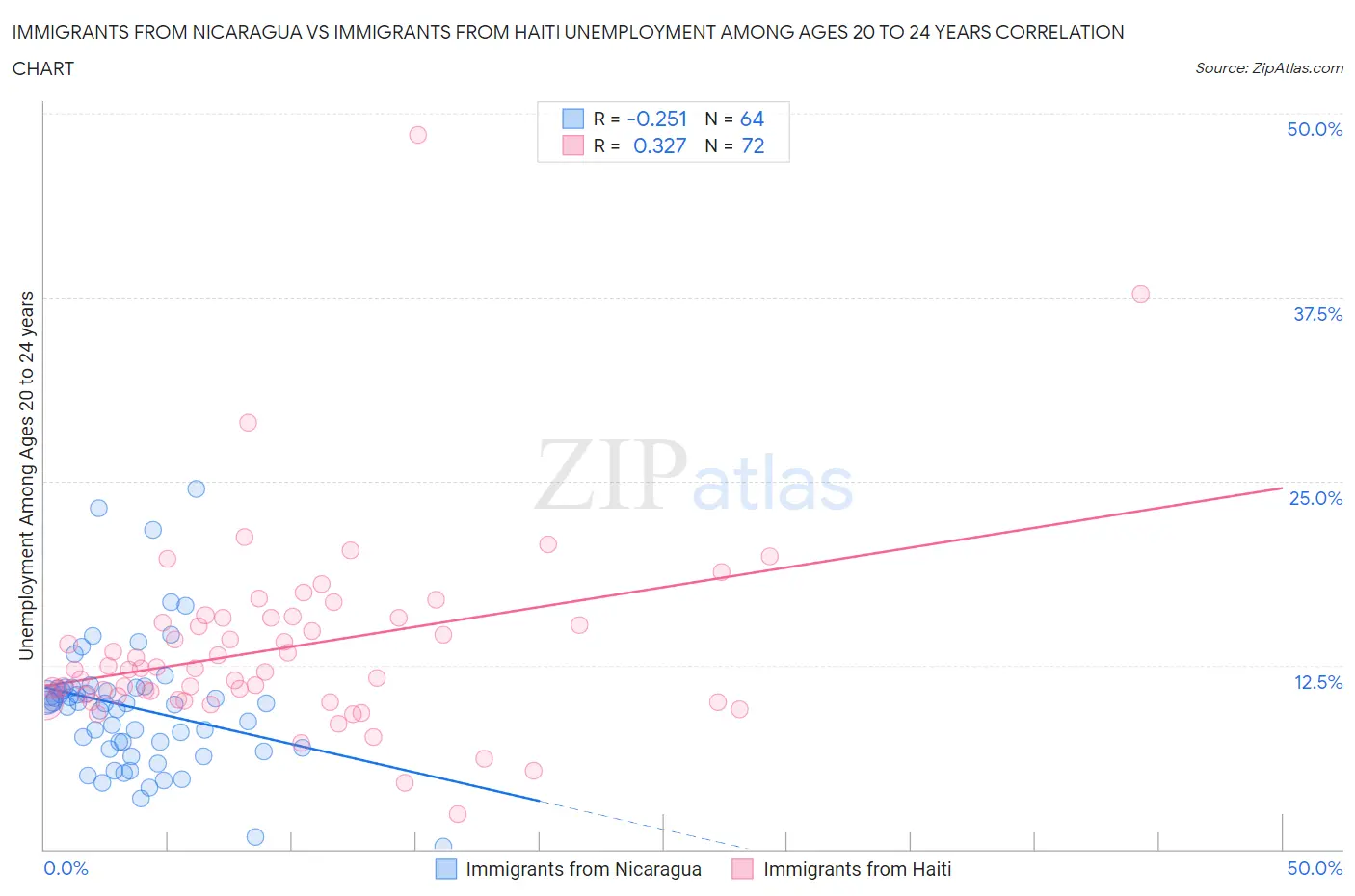 Immigrants from Nicaragua vs Immigrants from Haiti Unemployment Among Ages 20 to 24 years