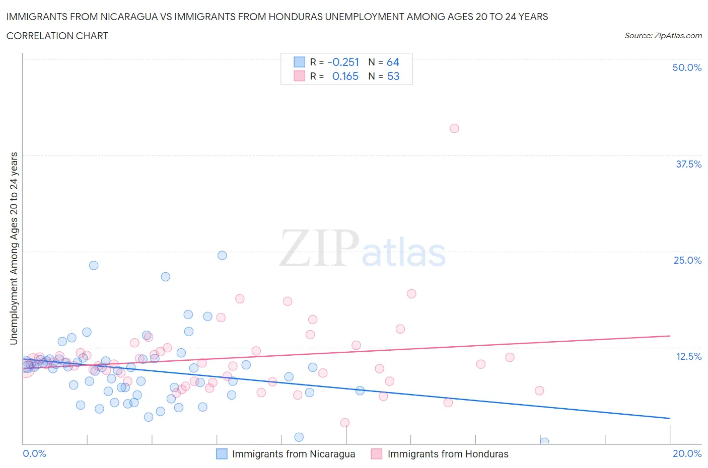 Immigrants from Nicaragua vs Immigrants from Honduras Unemployment Among Ages 20 to 24 years