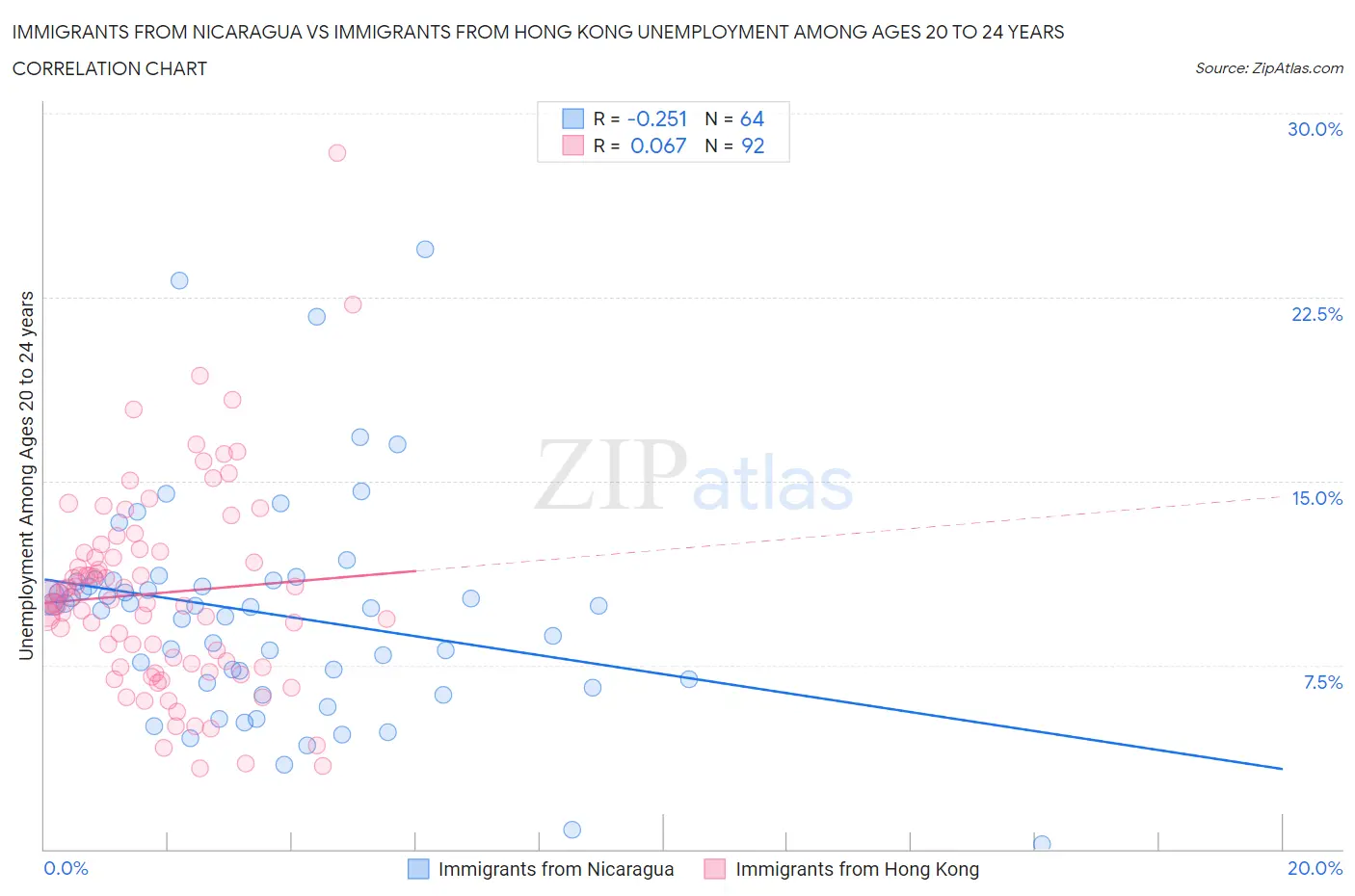 Immigrants from Nicaragua vs Immigrants from Hong Kong Unemployment Among Ages 20 to 24 years