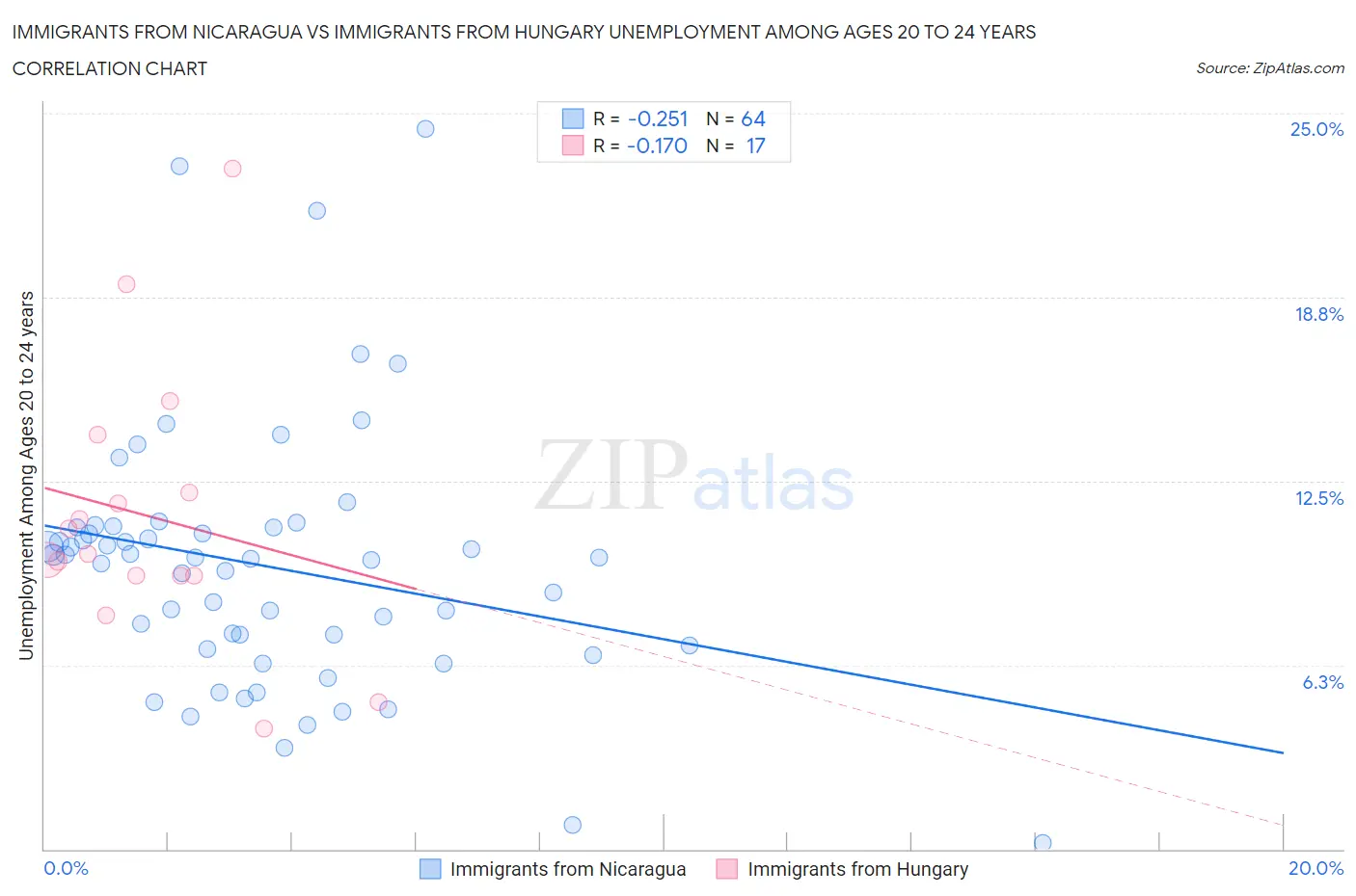 Immigrants from Nicaragua vs Immigrants from Hungary Unemployment Among Ages 20 to 24 years