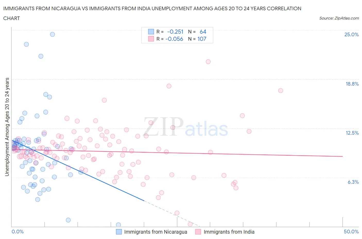 Immigrants from Nicaragua vs Immigrants from India Unemployment Among Ages 20 to 24 years