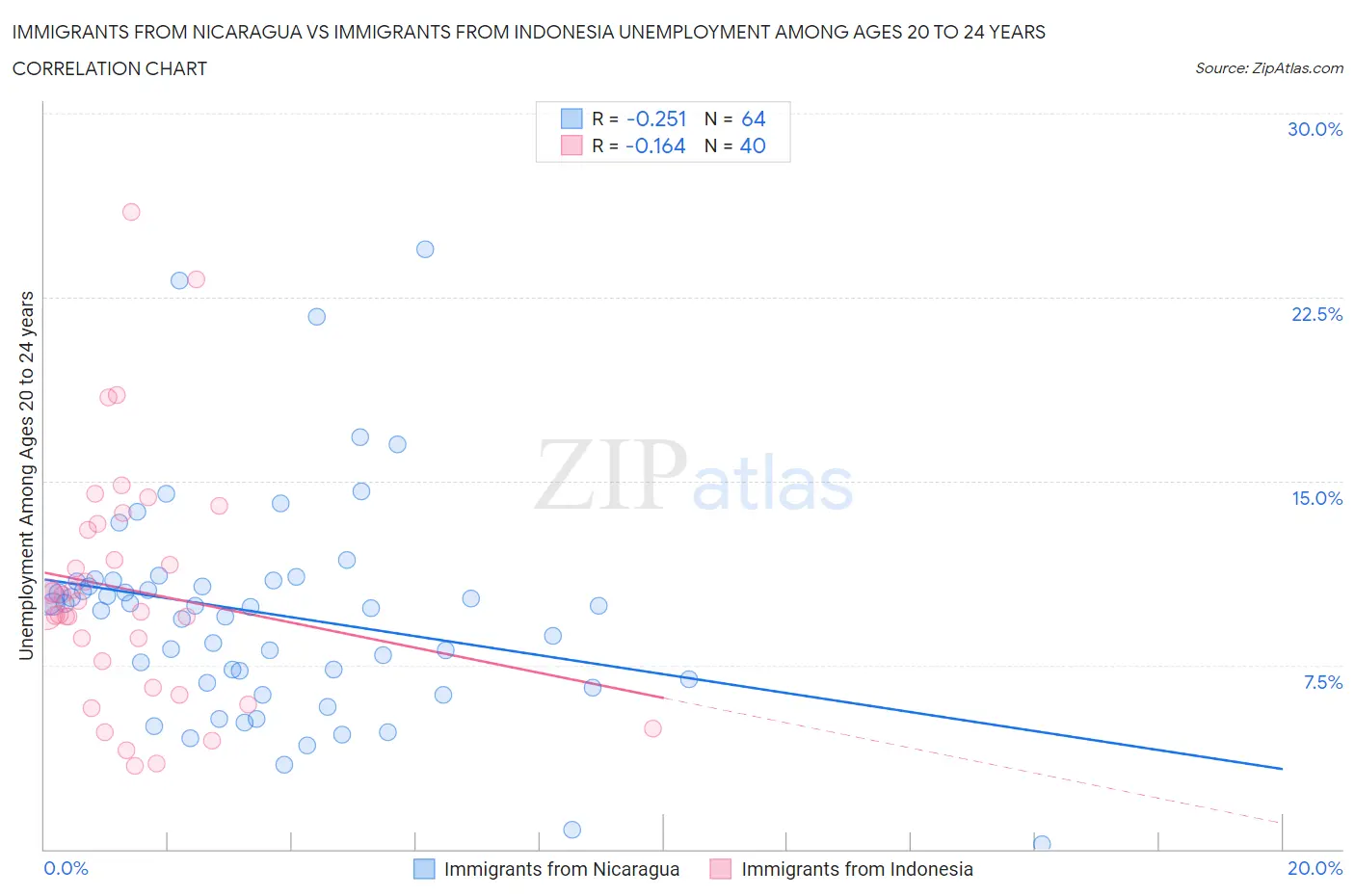 Immigrants from Nicaragua vs Immigrants from Indonesia Unemployment Among Ages 20 to 24 years