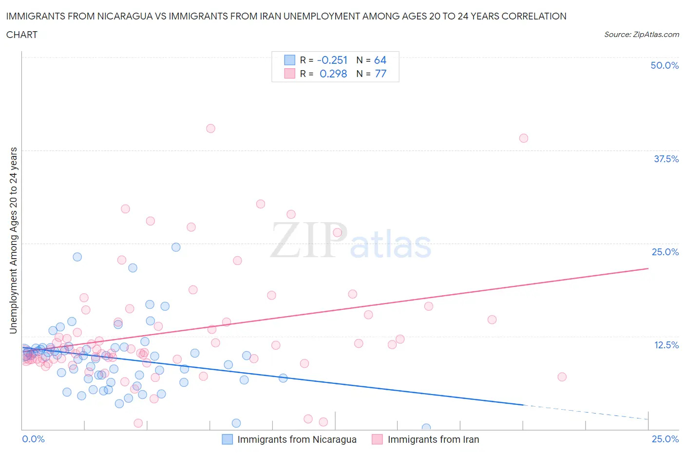 Immigrants from Nicaragua vs Immigrants from Iran Unemployment Among Ages 20 to 24 years