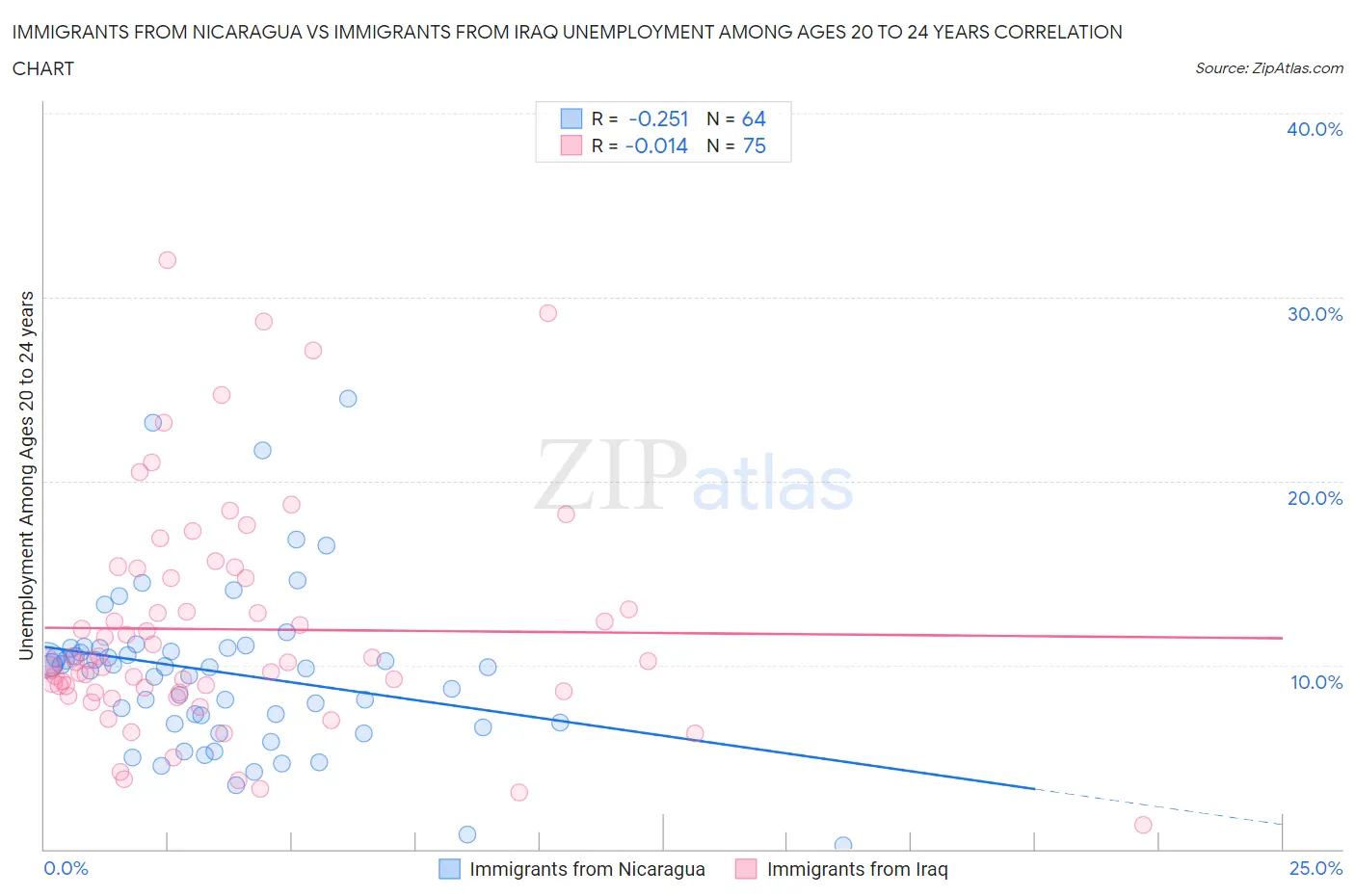 Immigrants from Nicaragua vs Immigrants from Iraq Unemployment Among Ages 20 to 24 years