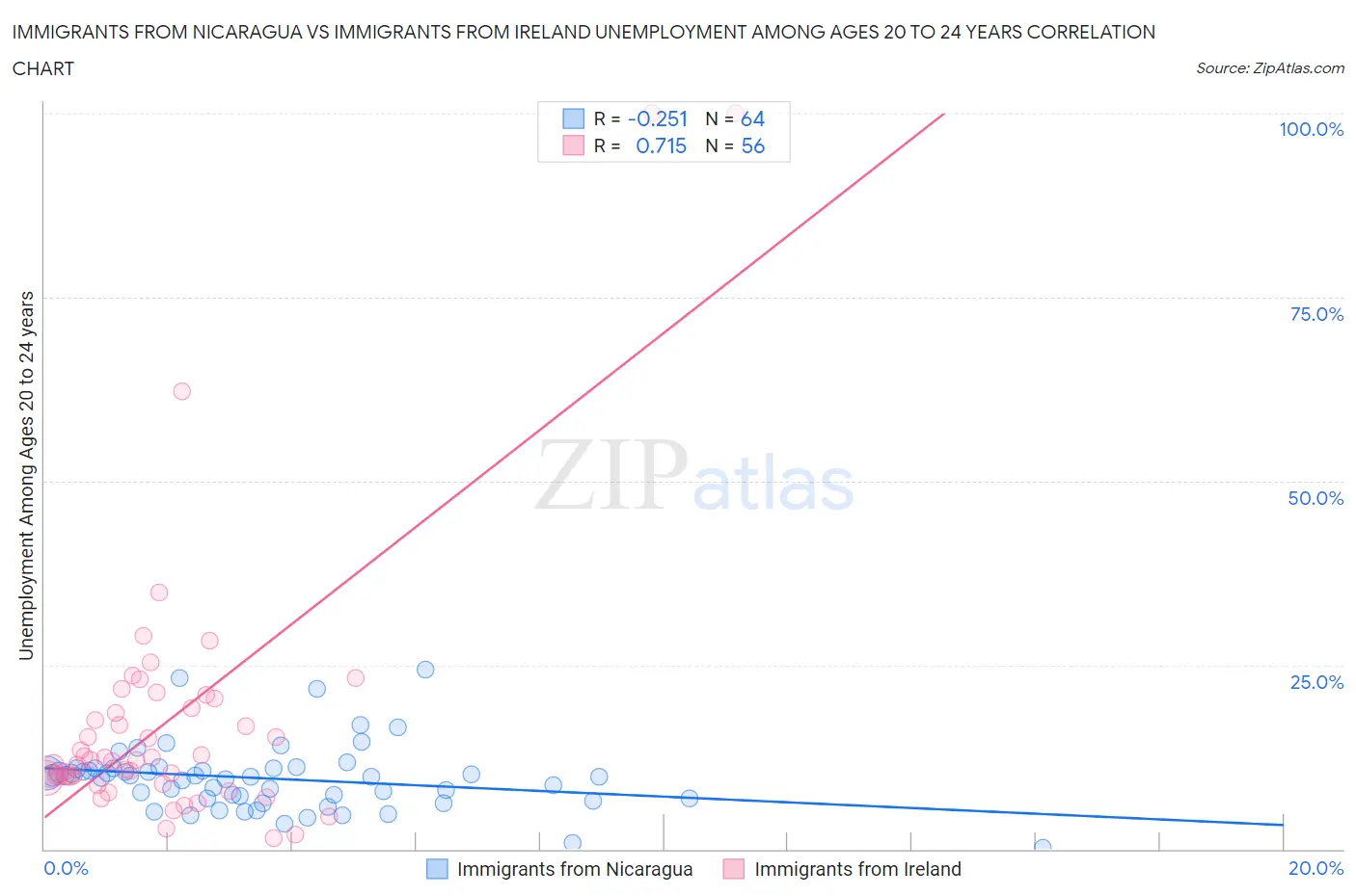 Immigrants from Nicaragua vs Immigrants from Ireland Unemployment Among Ages 20 to 24 years