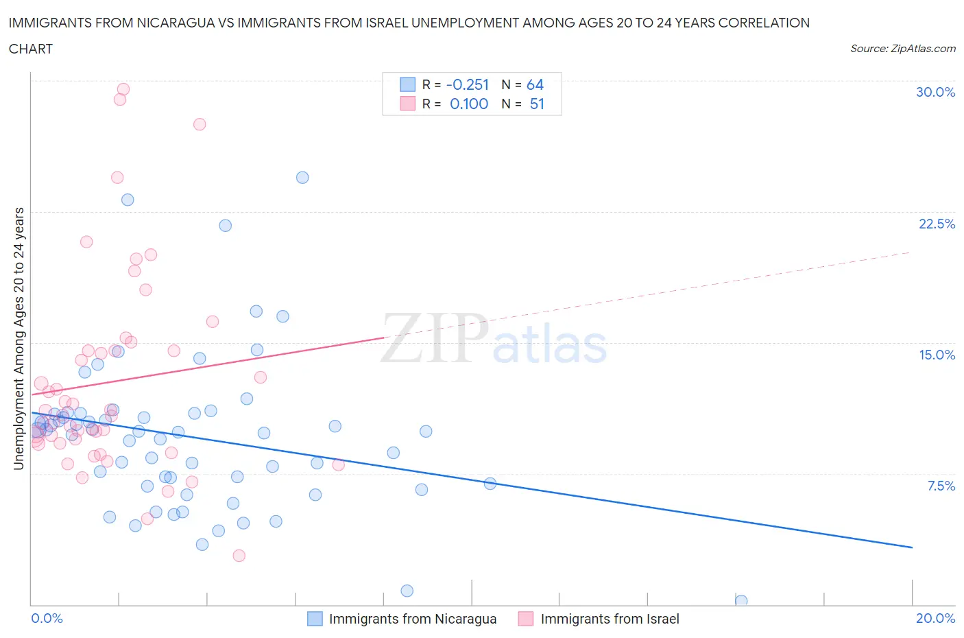 Immigrants from Nicaragua vs Immigrants from Israel Unemployment Among Ages 20 to 24 years