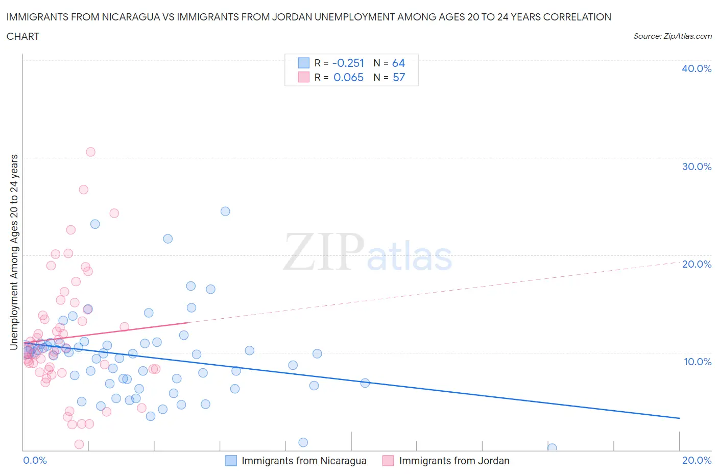 Immigrants from Nicaragua vs Immigrants from Jordan Unemployment Among Ages 20 to 24 years