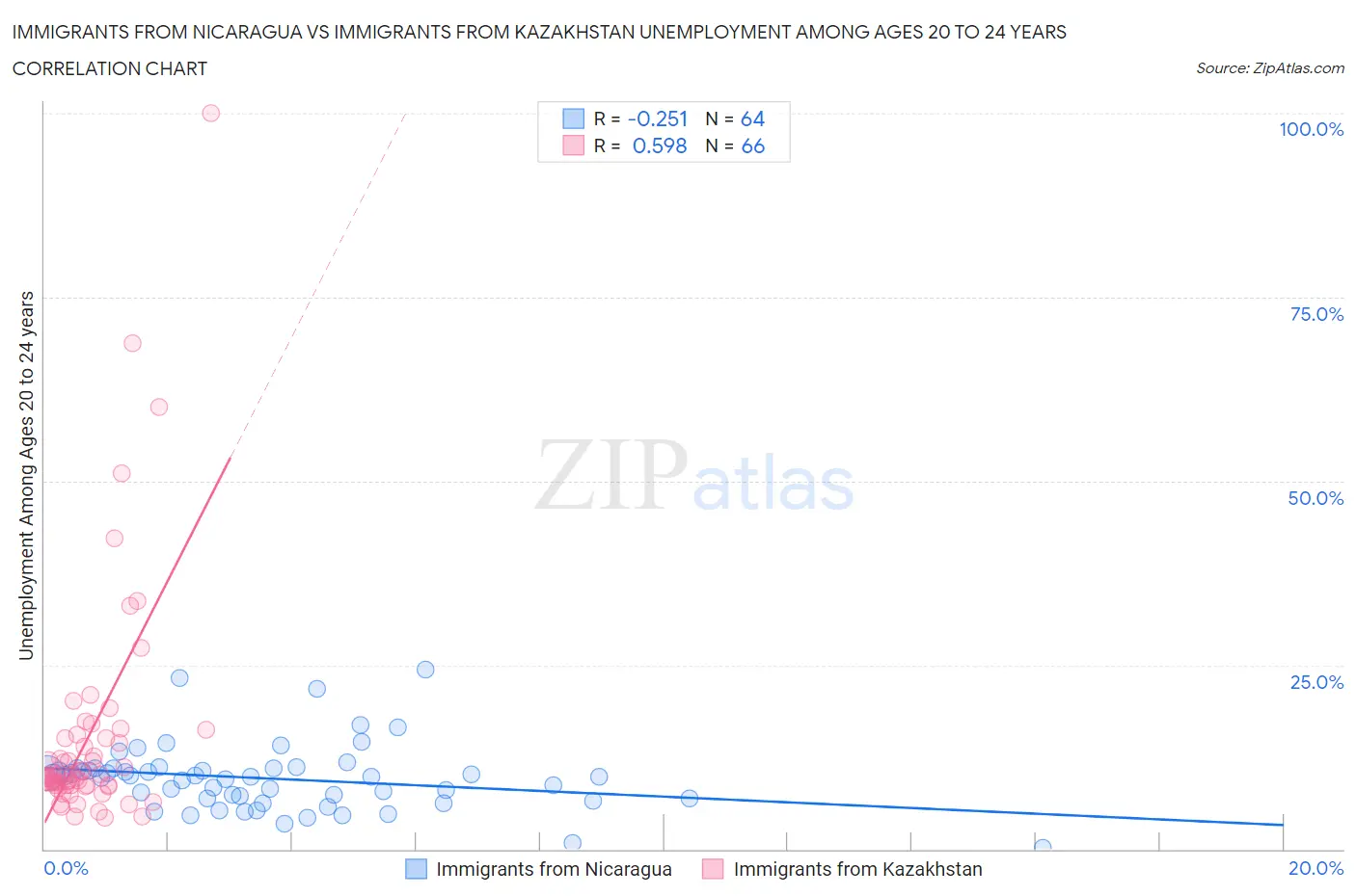 Immigrants from Nicaragua vs Immigrants from Kazakhstan Unemployment Among Ages 20 to 24 years