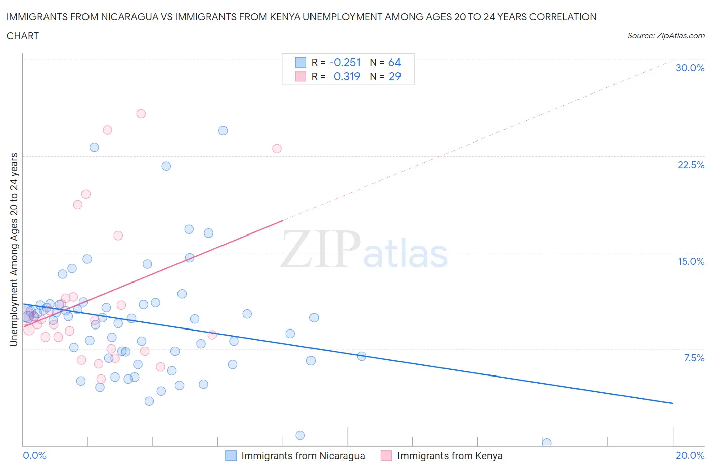 Immigrants from Nicaragua vs Immigrants from Kenya Unemployment Among Ages 20 to 24 years