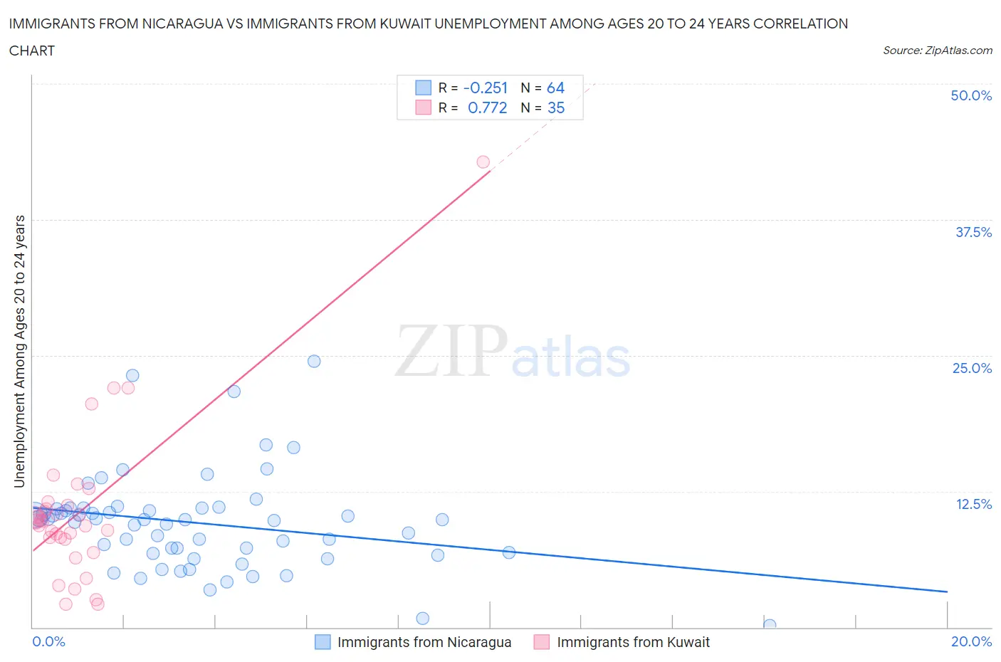 Immigrants from Nicaragua vs Immigrants from Kuwait Unemployment Among Ages 20 to 24 years