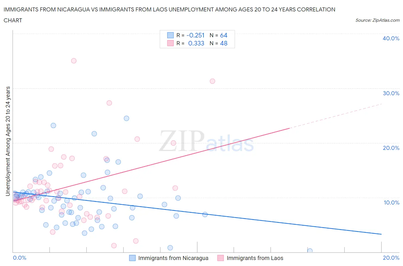 Immigrants from Nicaragua vs Immigrants from Laos Unemployment Among Ages 20 to 24 years