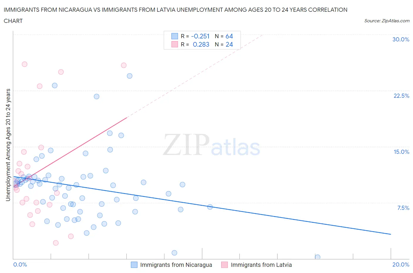 Immigrants from Nicaragua vs Immigrants from Latvia Unemployment Among Ages 20 to 24 years