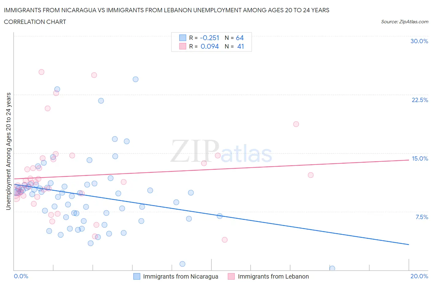 Immigrants from Nicaragua vs Immigrants from Lebanon Unemployment Among Ages 20 to 24 years