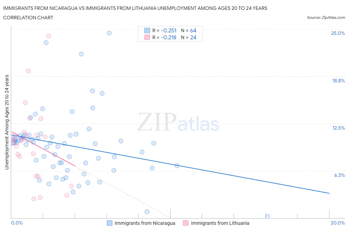 Immigrants from Nicaragua vs Immigrants from Lithuania Unemployment Among Ages 20 to 24 years