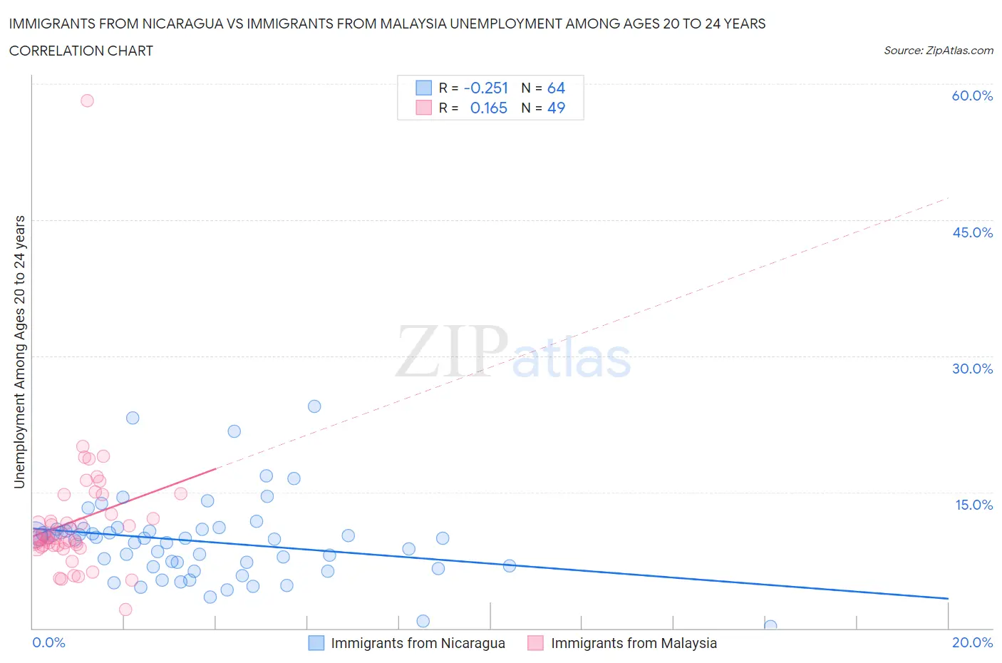 Immigrants from Nicaragua vs Immigrants from Malaysia Unemployment Among Ages 20 to 24 years