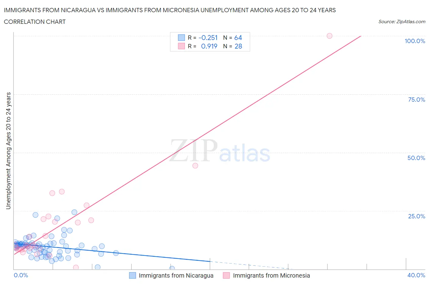 Immigrants from Nicaragua vs Immigrants from Micronesia Unemployment Among Ages 20 to 24 years