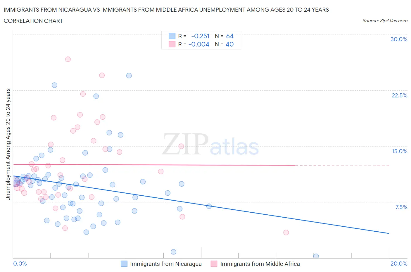 Immigrants from Nicaragua vs Immigrants from Middle Africa Unemployment Among Ages 20 to 24 years