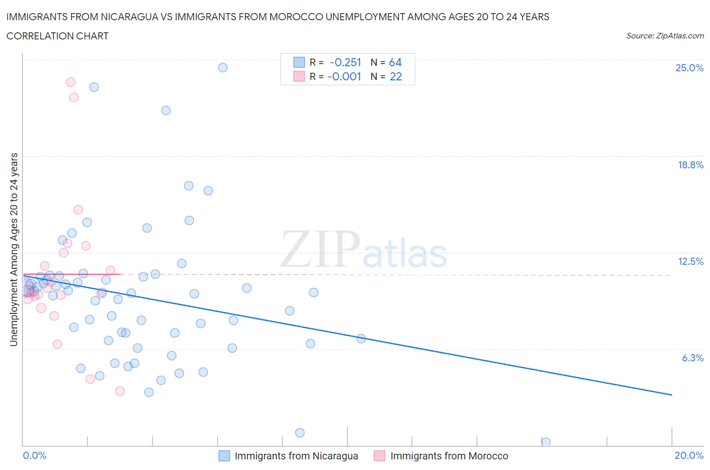 Immigrants from Nicaragua vs Immigrants from Morocco Unemployment Among Ages 20 to 24 years