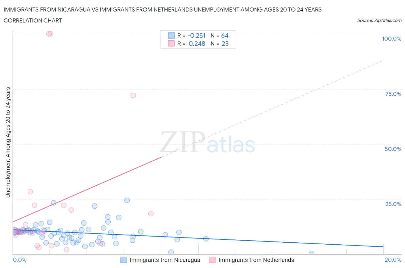 Immigrants from Nicaragua vs Immigrants from Netherlands Unemployment Among Ages 20 to 24 years