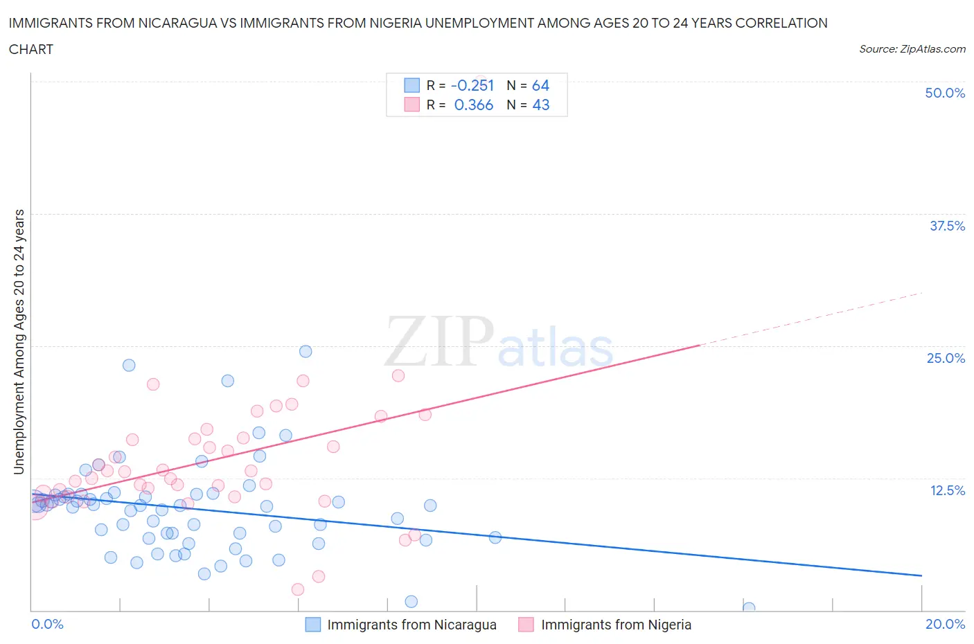 Immigrants from Nicaragua vs Immigrants from Nigeria Unemployment Among Ages 20 to 24 years