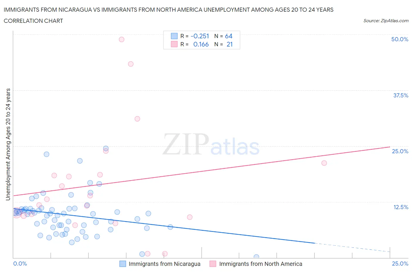 Immigrants from Nicaragua vs Immigrants from North America Unemployment Among Ages 20 to 24 years