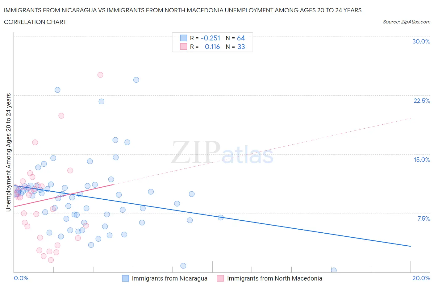Immigrants from Nicaragua vs Immigrants from North Macedonia Unemployment Among Ages 20 to 24 years