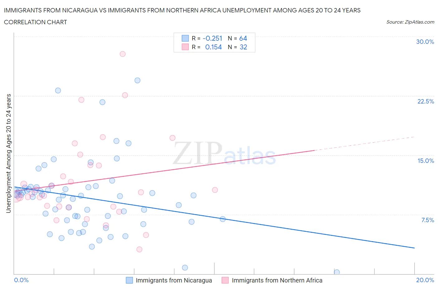Immigrants from Nicaragua vs Immigrants from Northern Africa Unemployment Among Ages 20 to 24 years