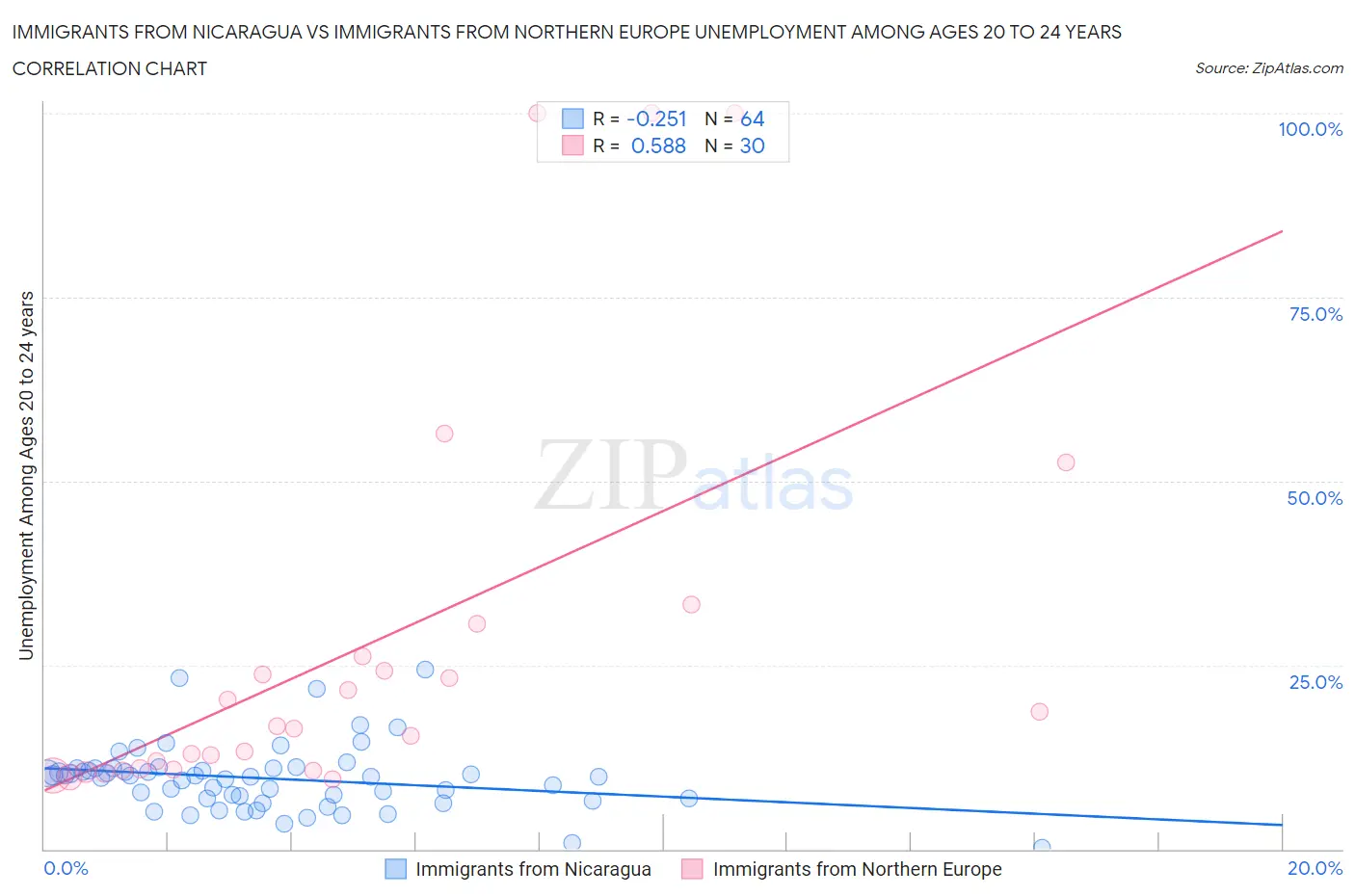 Immigrants from Nicaragua vs Immigrants from Northern Europe Unemployment Among Ages 20 to 24 years