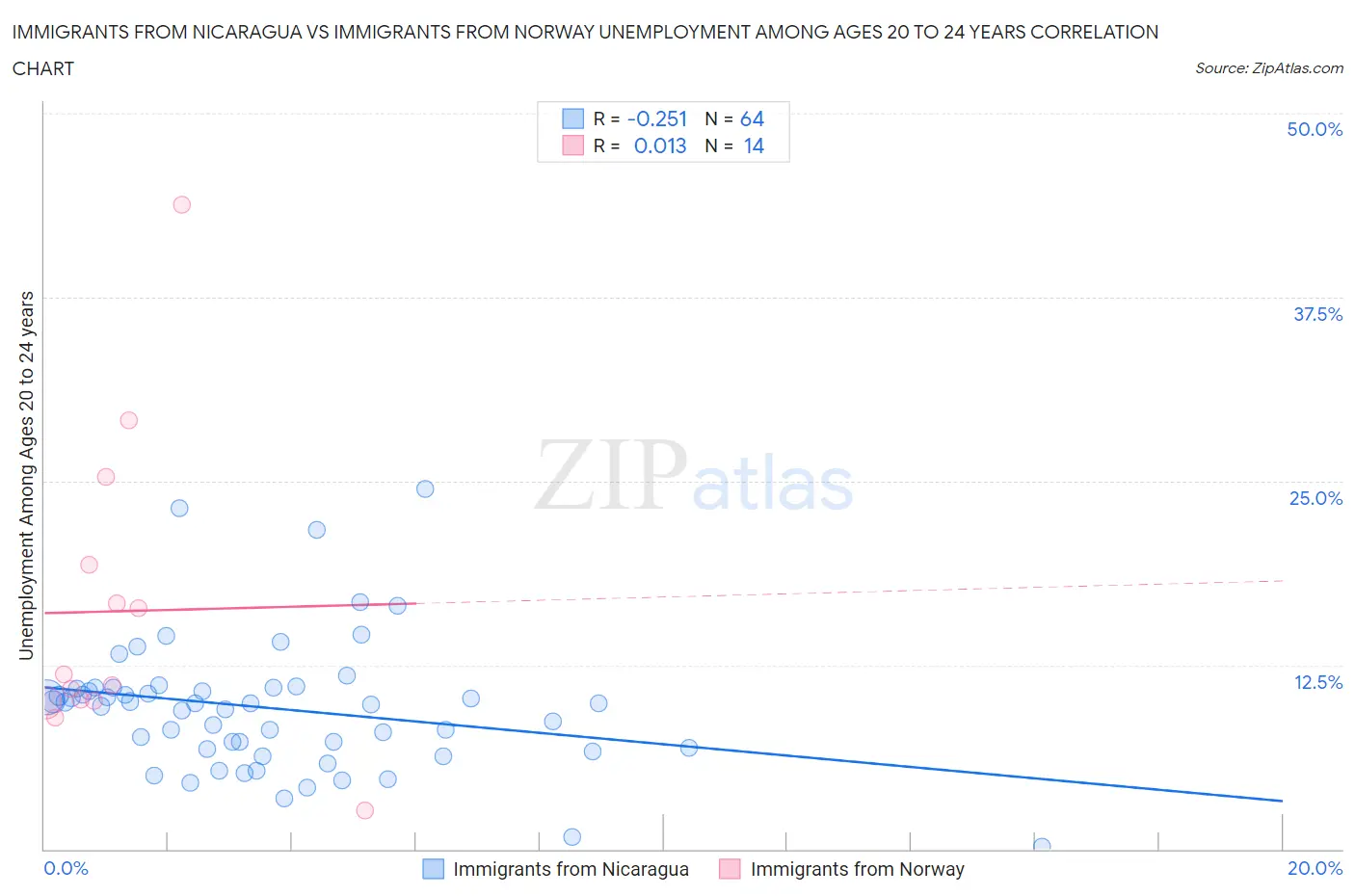 Immigrants from Nicaragua vs Immigrants from Norway Unemployment Among Ages 20 to 24 years