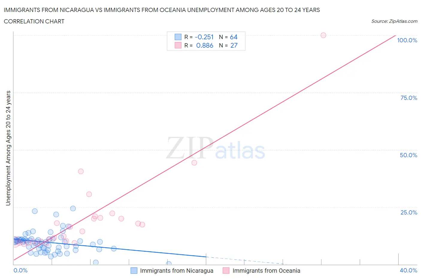 Immigrants from Nicaragua vs Immigrants from Oceania Unemployment Among Ages 20 to 24 years