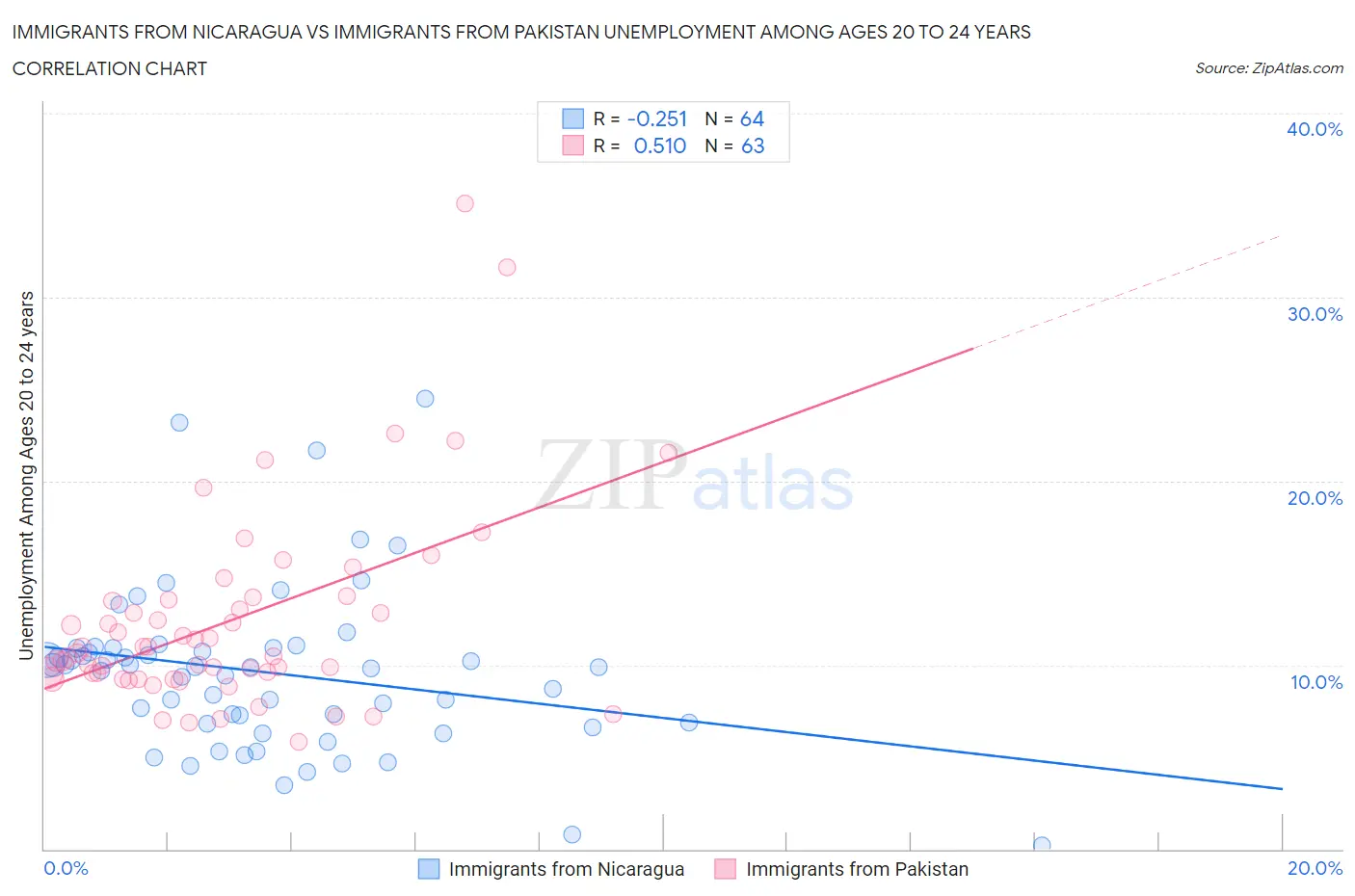 Immigrants from Nicaragua vs Immigrants from Pakistan Unemployment Among Ages 20 to 24 years