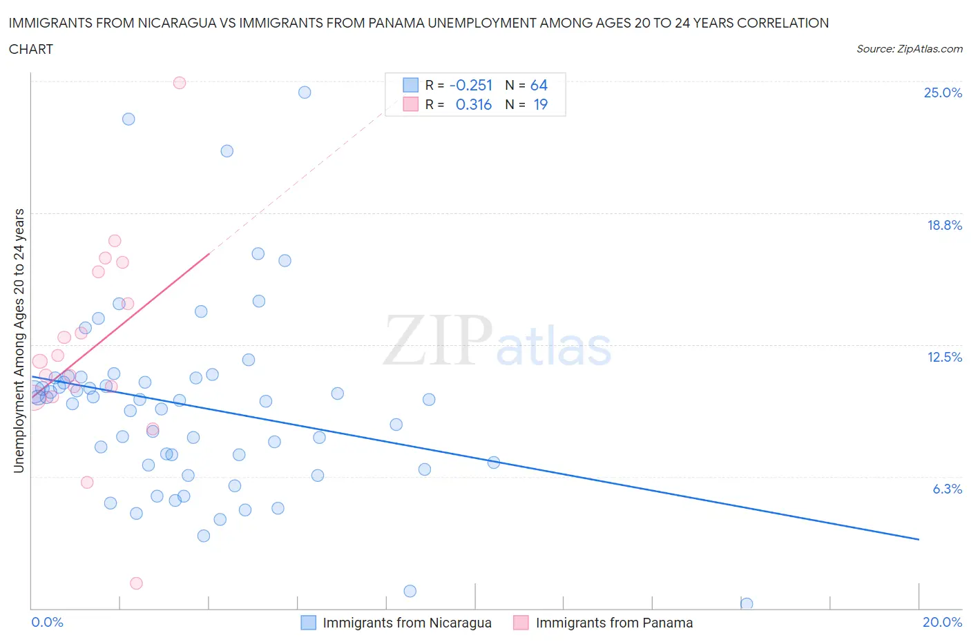 Immigrants from Nicaragua vs Immigrants from Panama Unemployment Among Ages 20 to 24 years