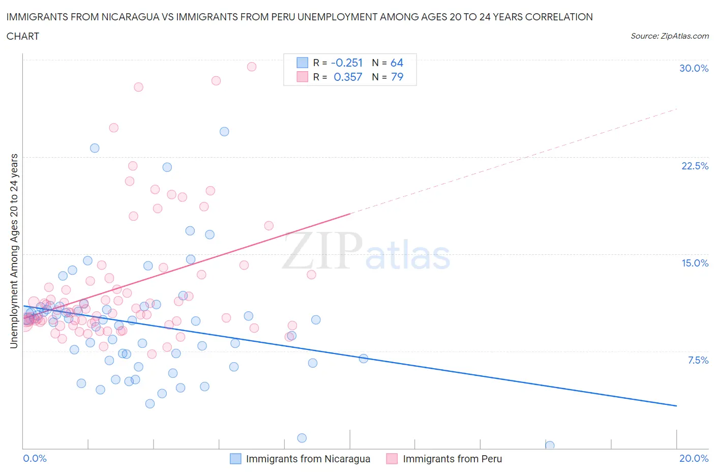 Immigrants from Nicaragua vs Immigrants from Peru Unemployment Among Ages 20 to 24 years