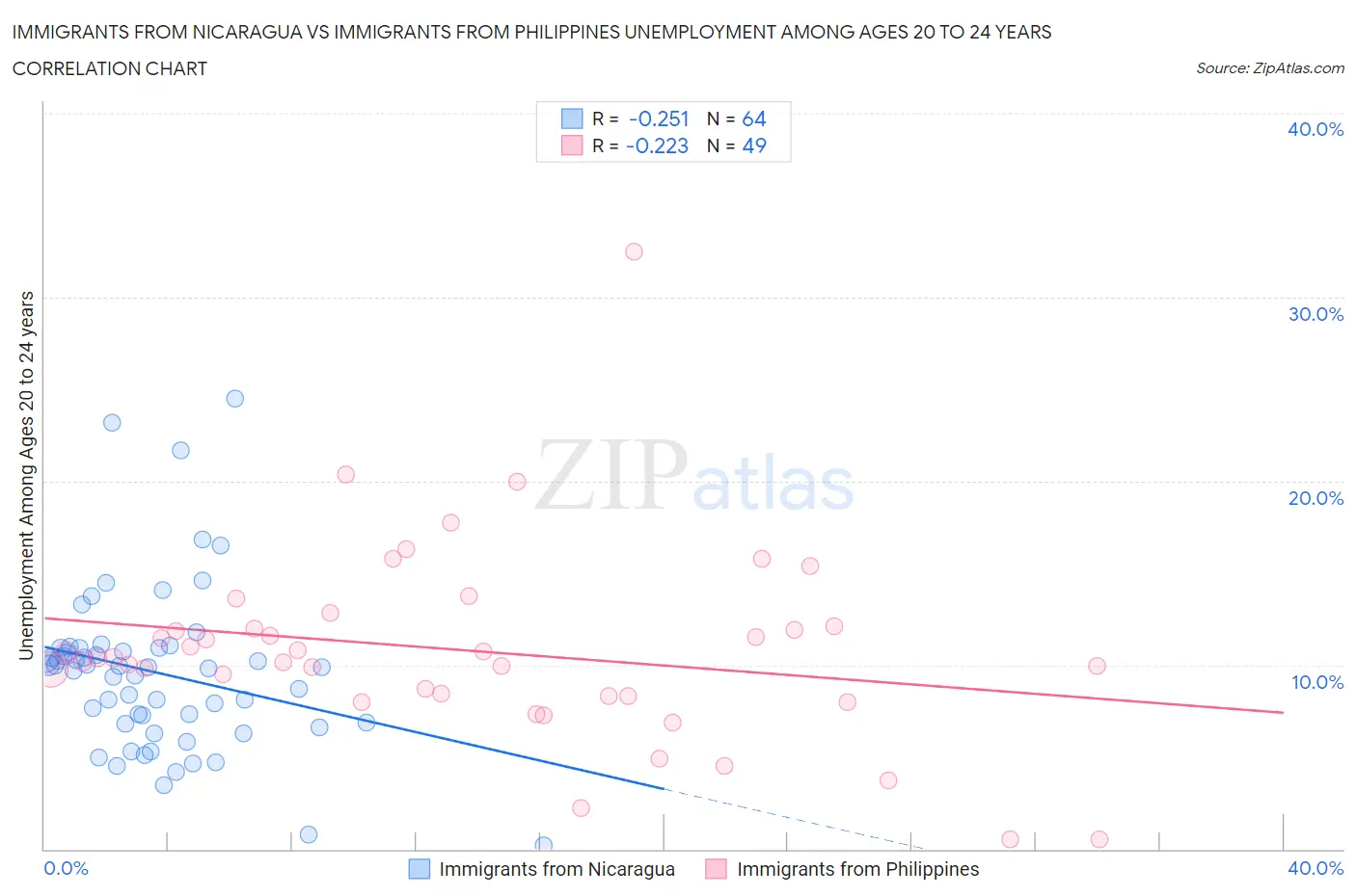 Immigrants from Nicaragua vs Immigrants from Philippines Unemployment Among Ages 20 to 24 years