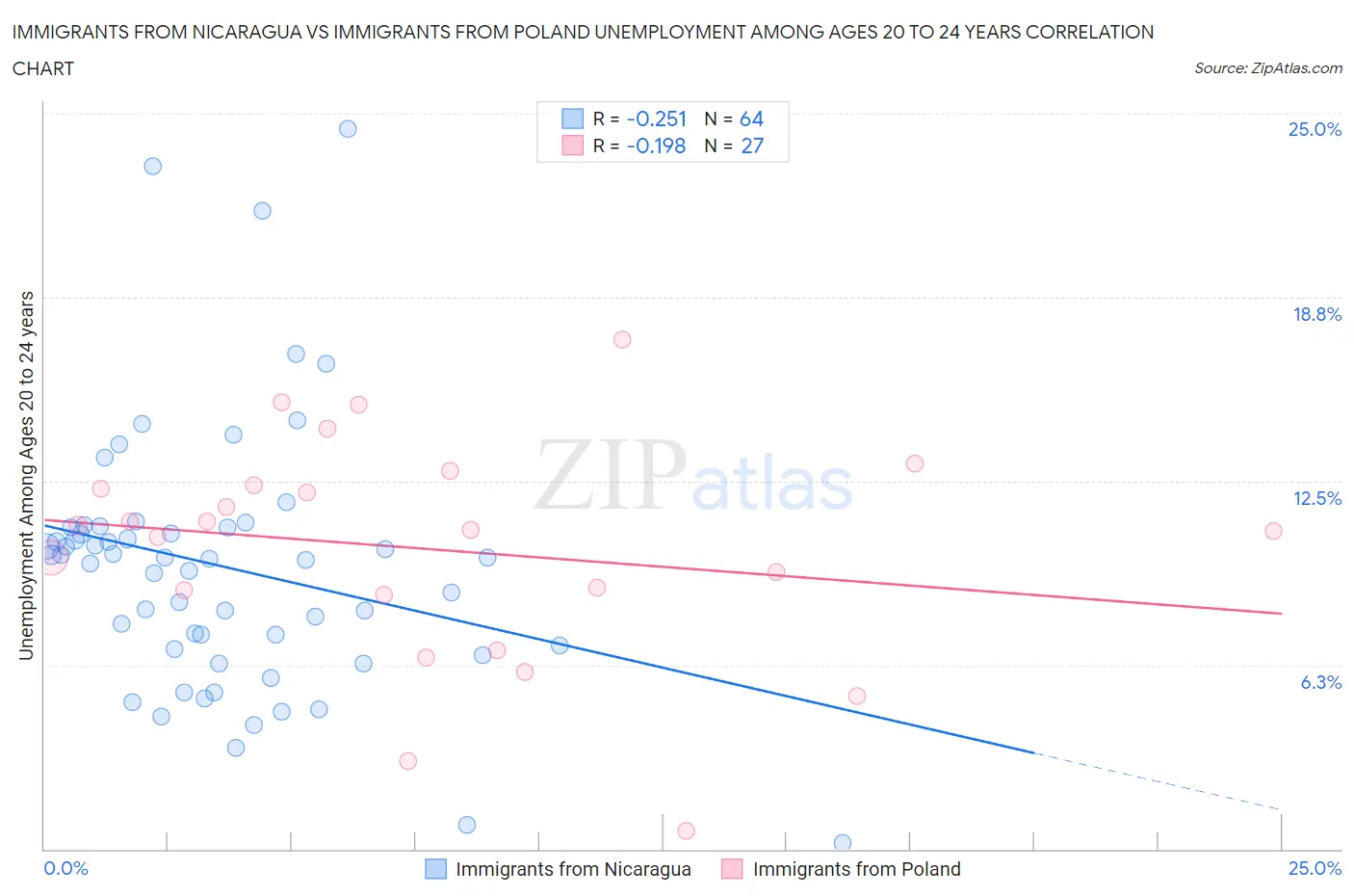 Immigrants from Nicaragua vs Immigrants from Poland Unemployment Among Ages 20 to 24 years