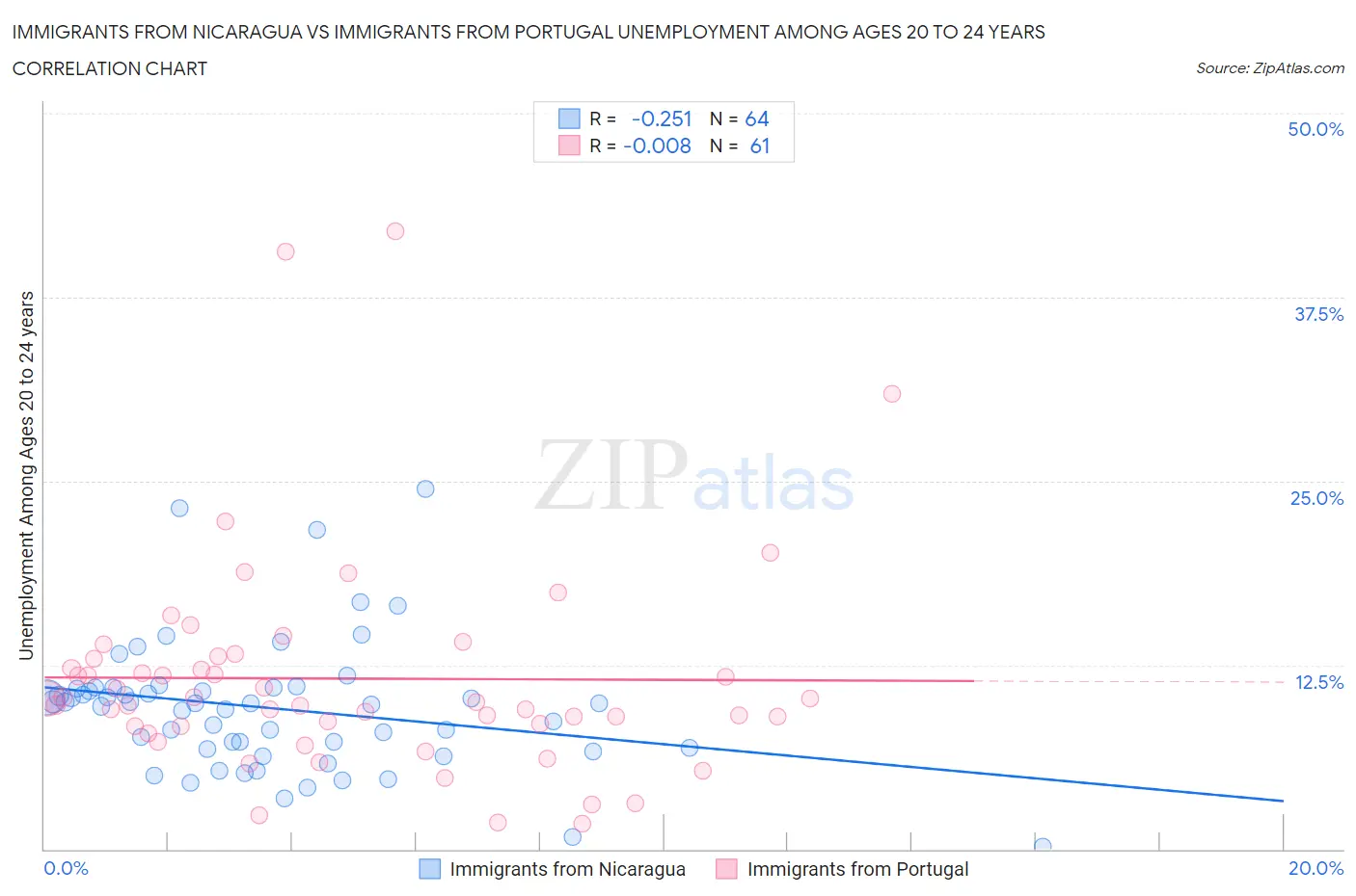 Immigrants from Nicaragua vs Immigrants from Portugal Unemployment Among Ages 20 to 24 years