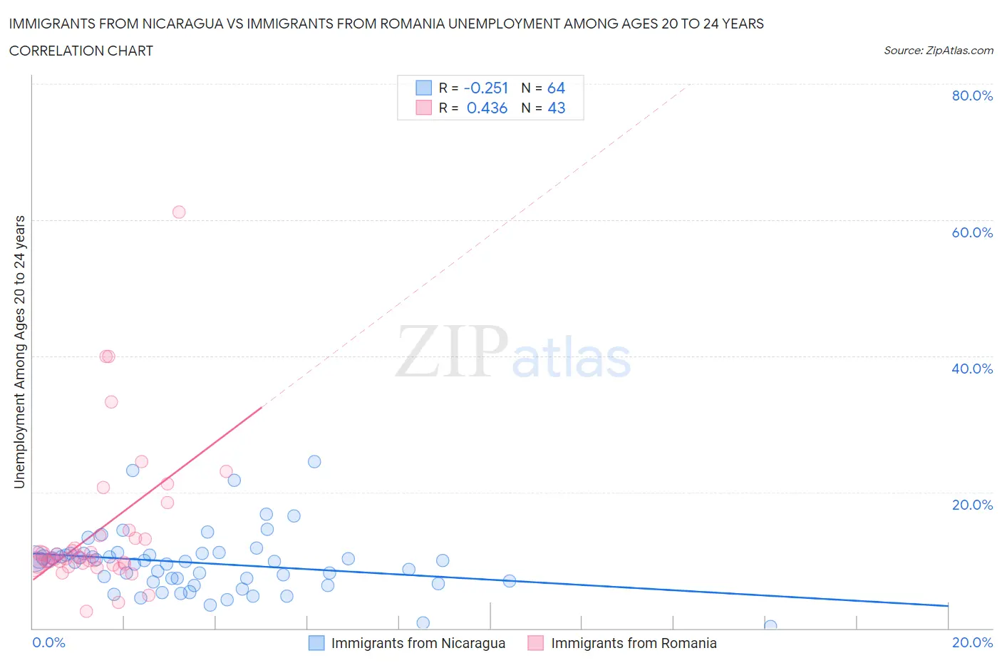 Immigrants from Nicaragua vs Immigrants from Romania Unemployment Among Ages 20 to 24 years