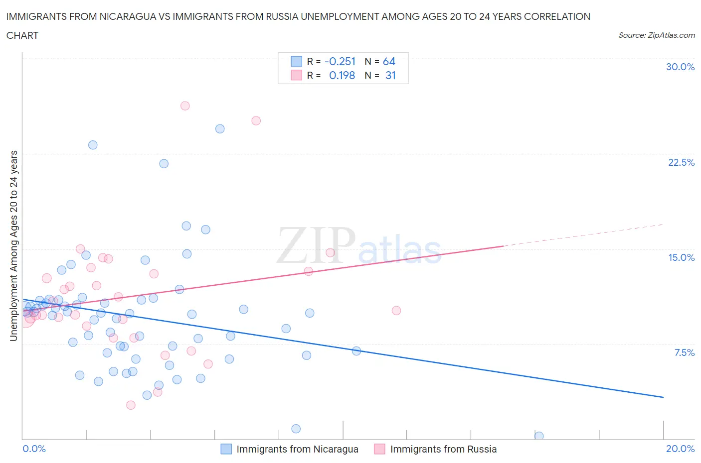 Immigrants from Nicaragua vs Immigrants from Russia Unemployment Among Ages 20 to 24 years