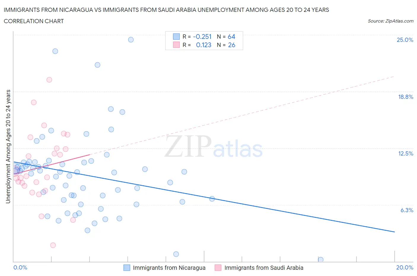 Immigrants from Nicaragua vs Immigrants from Saudi Arabia Unemployment Among Ages 20 to 24 years