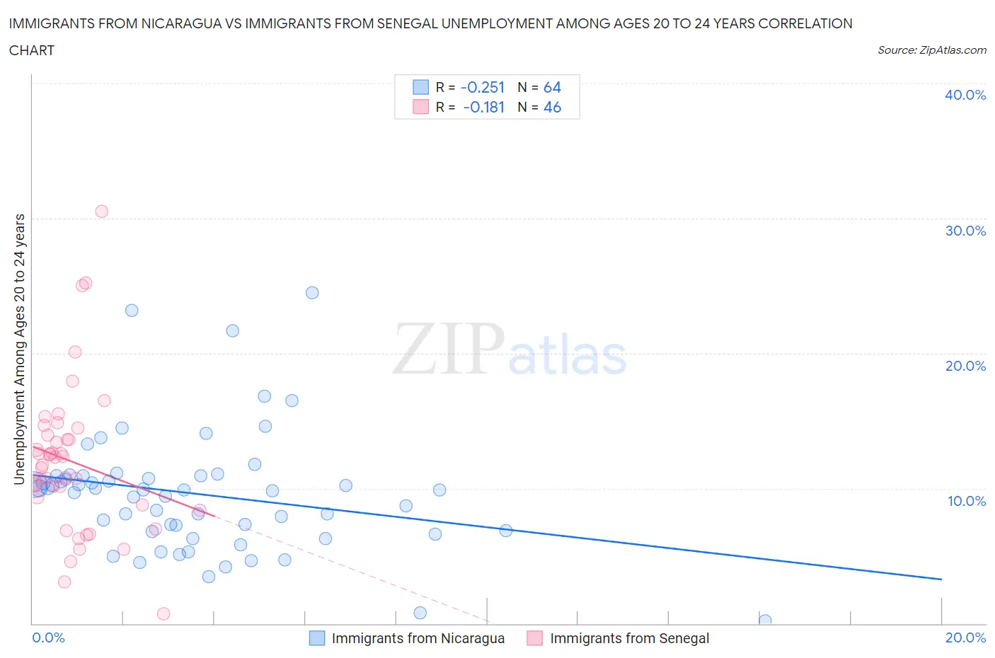 Immigrants from Nicaragua vs Immigrants from Senegal Unemployment Among Ages 20 to 24 years