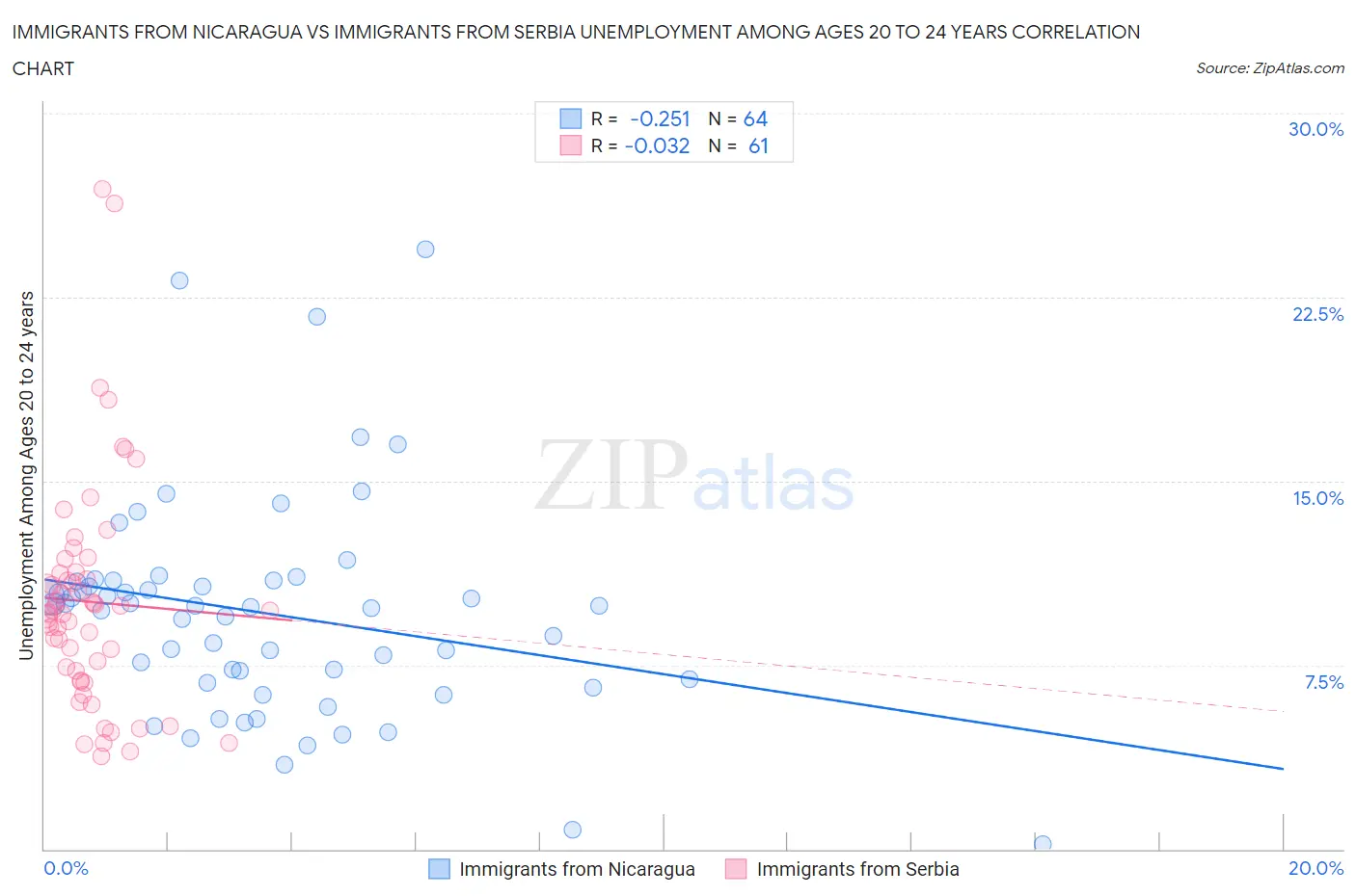 Immigrants from Nicaragua vs Immigrants from Serbia Unemployment Among Ages 20 to 24 years