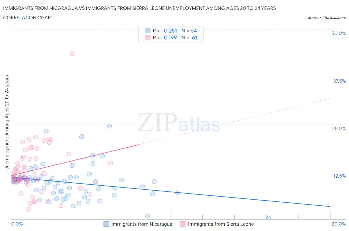 Immigrants from Nicaragua vs Immigrants from Sierra Leone Unemployment Among Ages 20 to 24 years