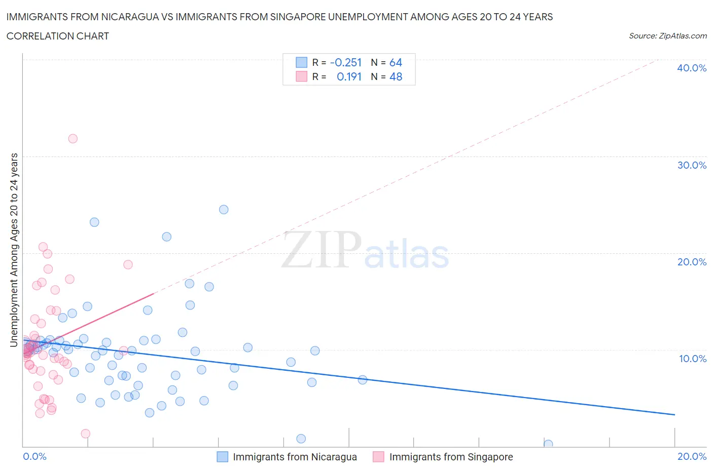 Immigrants from Nicaragua vs Immigrants from Singapore Unemployment Among Ages 20 to 24 years