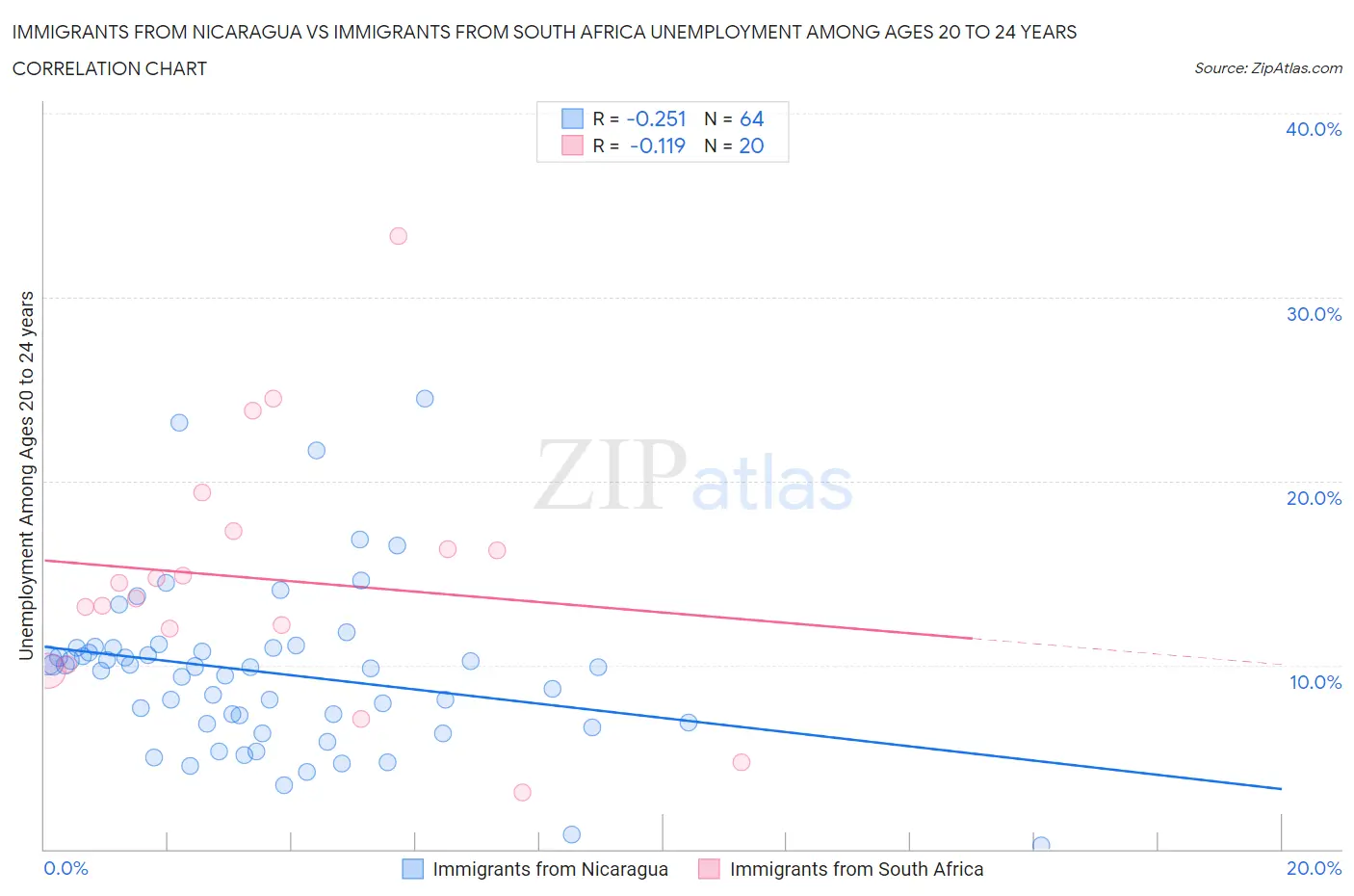 Immigrants from Nicaragua vs Immigrants from South Africa Unemployment Among Ages 20 to 24 years