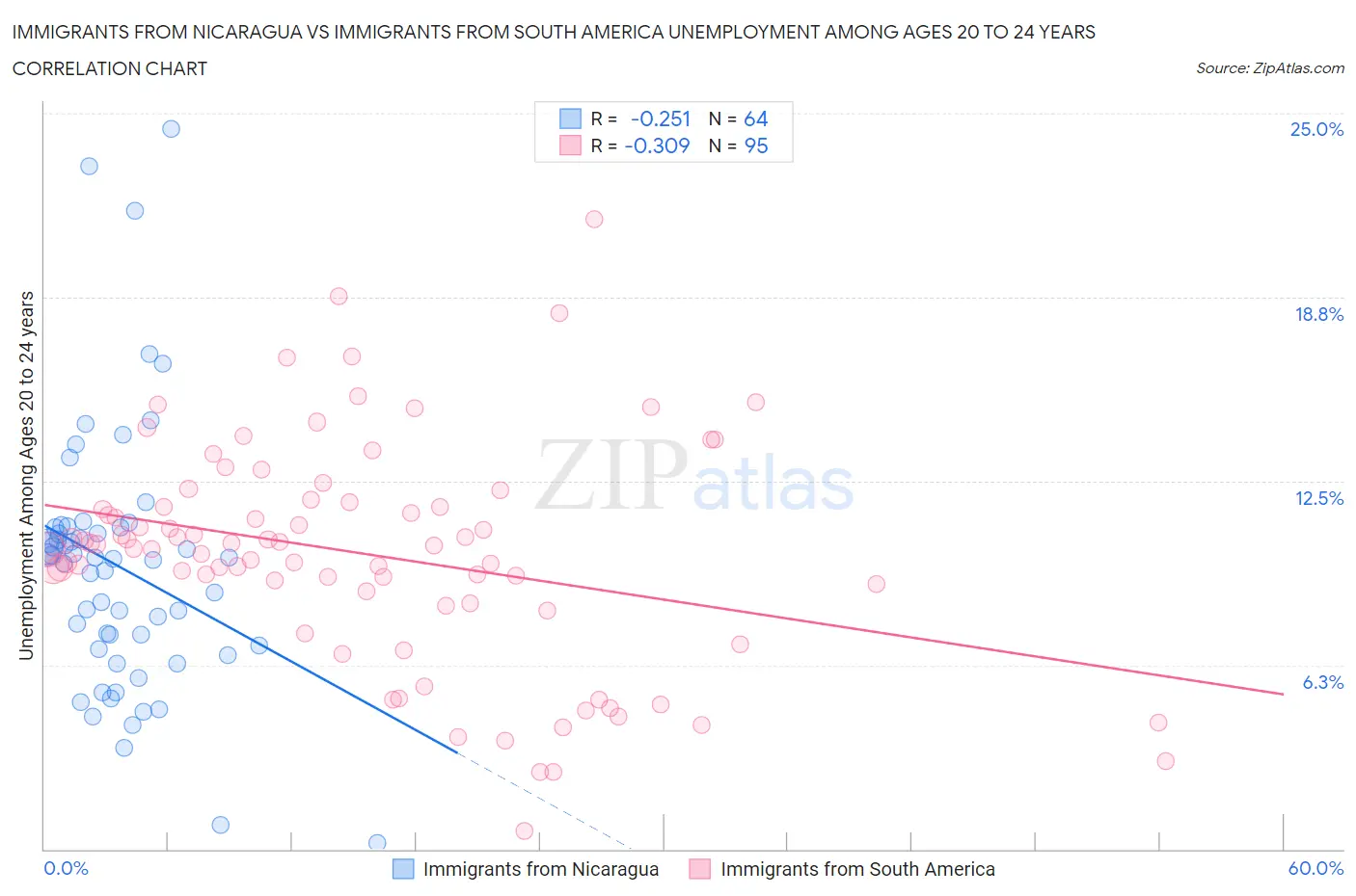 Immigrants from Nicaragua vs Immigrants from South America Unemployment Among Ages 20 to 24 years