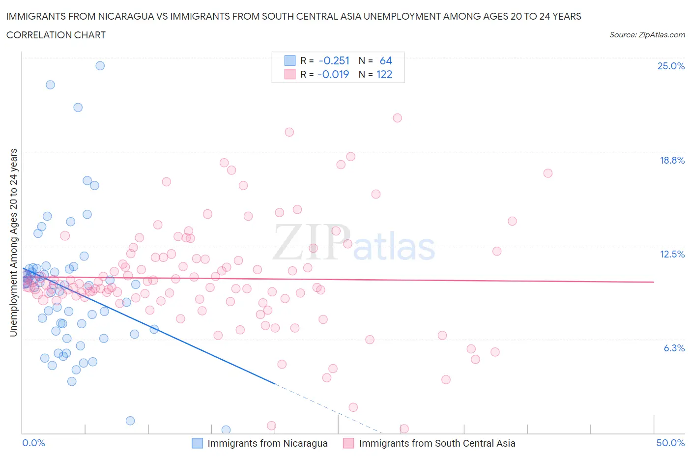 Immigrants from Nicaragua vs Immigrants from South Central Asia Unemployment Among Ages 20 to 24 years