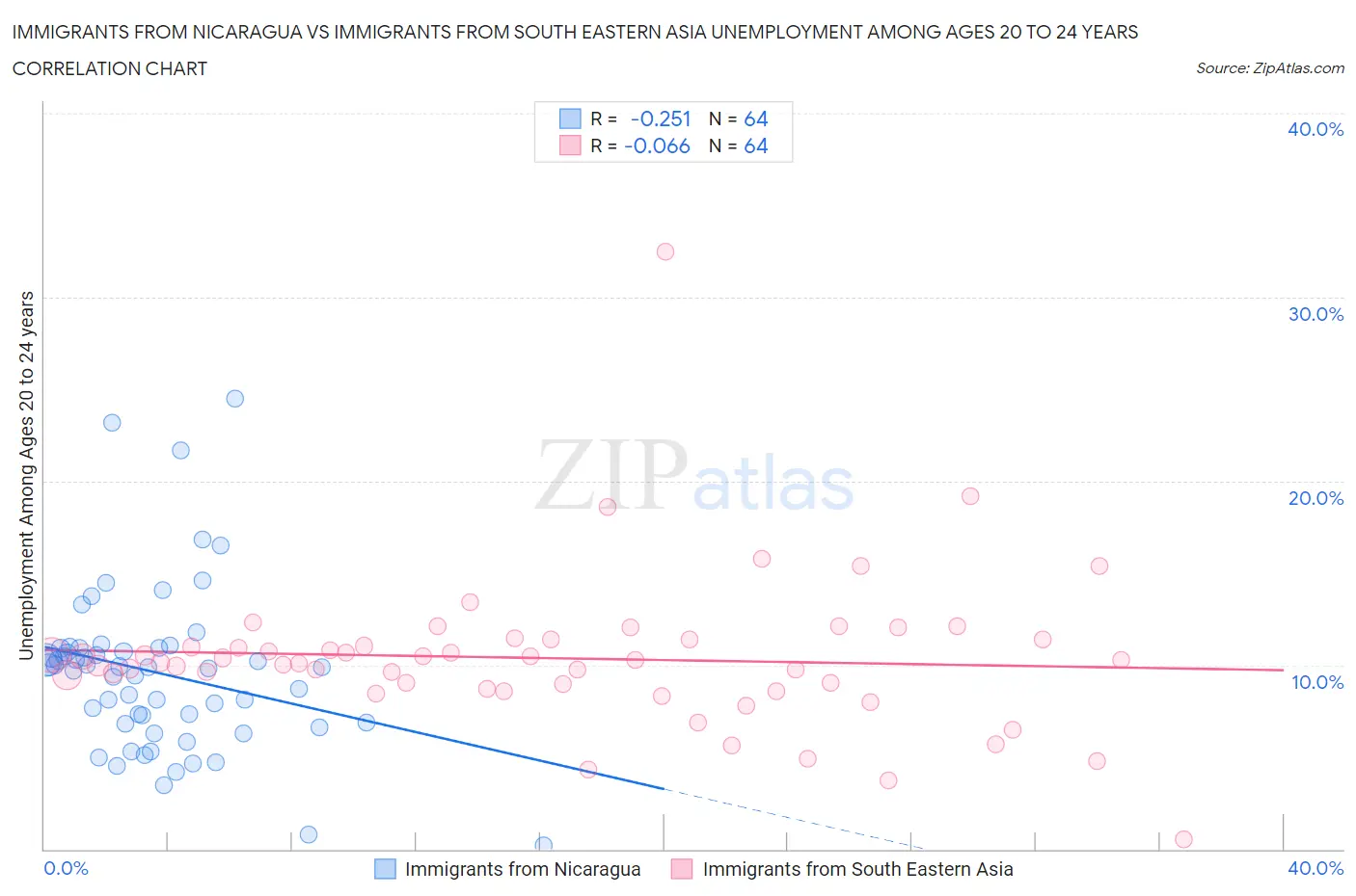 Immigrants from Nicaragua vs Immigrants from South Eastern Asia Unemployment Among Ages 20 to 24 years